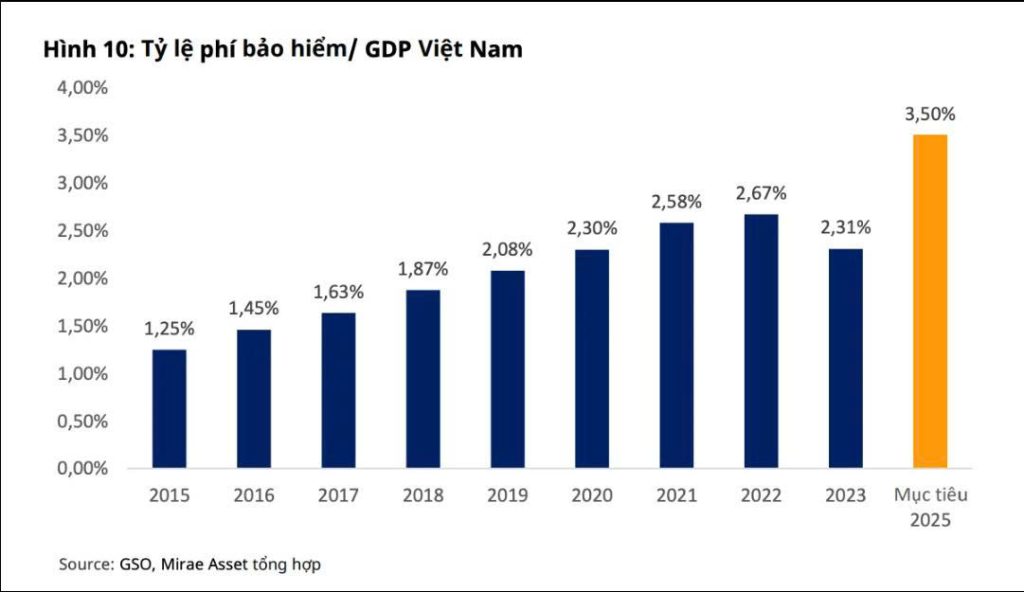 Việc đặt ra tỷ lệ phí bảo hiểm đạt 3,5% GDP đến năm 2025 không đạt được nhưng cho thấy tiềm năng và dư địa phát triển rất lớn của ngành bảo hiểm